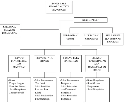 Gambar 3.4. Struktur organisasi Dinas TRTB Kota Medan Tahun 2014 