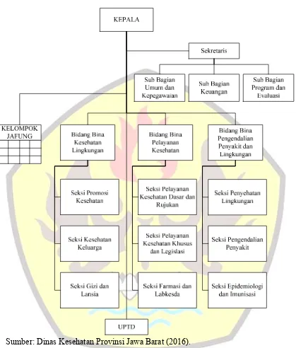 Gambar 2 Struktur Organisasi Dinas Kesehatan Kota Banjar 