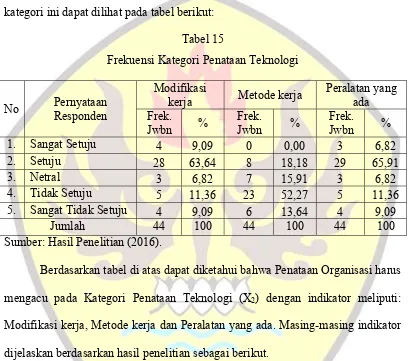 Tabel 15 Frekuensi Kategori Penataan Teknologi 