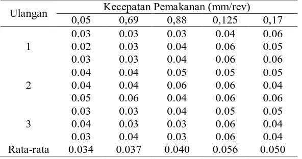 Tabel 1.  Putaran Mesin Terhadap Kekasaran Permukaan (m) Pada Diameter 30 (mm)  