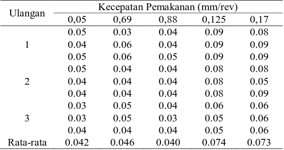 Tabel 3.  Putaran Mesin Terhadap Kekasaran Permukaan (m) Pada Diameter 50 (mm) 