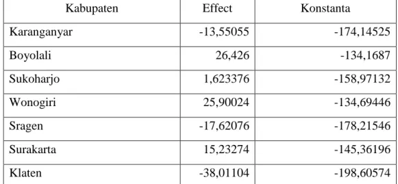 Tabel 5.Hasil Estimasi Random Effect Model 