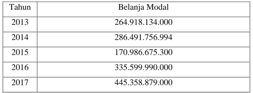 Tabel 1.Anggaran Belanja Modal Kota Surakarta Tahun 2013-2017 