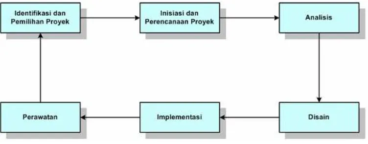 Gambar . System Development Life Cycle (SDLC).