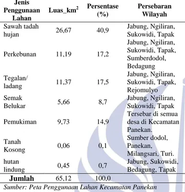 Tabel 5. Tabel Penggunaan Lahan Kecamatan    Panekan Kabupaten  Magetan Tahun 2012 
