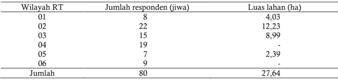 Tabel 1 Jumlah responden dan luas lahan per RT di Dusun Gunungsurat 