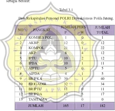 Tabel 3.1 Data Rekapitulasi Personel POLRI Ditreskrimsus Polda Jateng. 