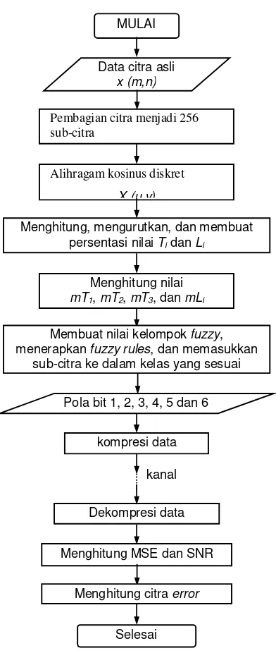 Gambar 6.  Diagram alir penelitian 