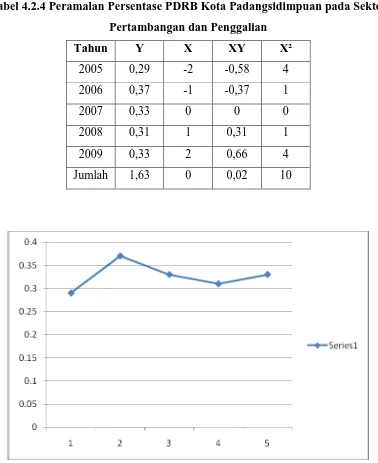 Tabel 4.2.4 Peramalan Persentase PDRB Kota Padangsidimpuan pada Sektor 
