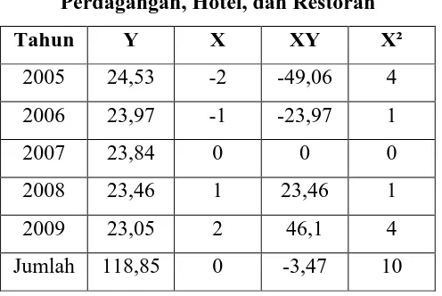 Tabel 4.2.8 Peramalan Persentase PDRB Kota Padangsidimpuan pada Sektor 