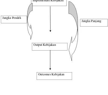 Gambar 1.1 Dimensi Waktu Output dan Outcomes Kebijakan 