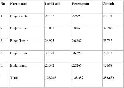 Tabel 3.1 Jumlah Penduduk Kota Binjai Tahun 2009 