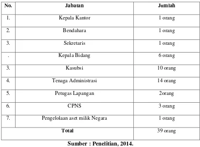 Tabel 3.2 Jumlah Pegawai Kantor Pertanahan Kota Binjai 