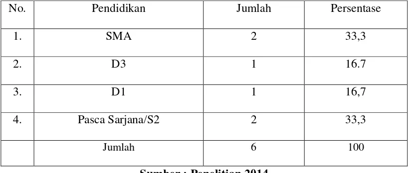 Tabel 4.2 Pengklasifikasian Informan Berdasarkan Pendidikan 