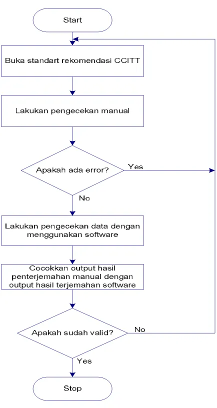 Gambar 7.  flowchart hasil komparasi antara output data dengan standar           ITU-T