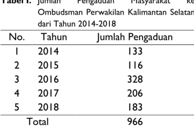 Tabel I.  Jumlah  Pengaduan  Masyarakat  ke  Ombudsman Perwakilan  Kalimantan Selatan  dari Tahun 2014-2018 