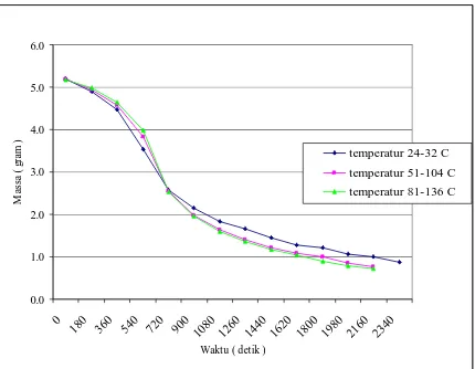 Gambar 7a Grafik pengurangan massa terhadap waktu pada pembakaran dengan temperatur udara preheat yang berbeda  