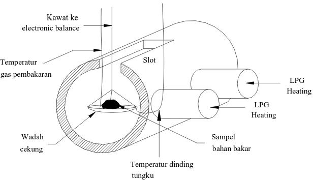 Gambar 2. Penempatan sampel bahan bakar