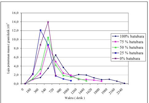 Gambar 3a. Grafik pengurangan massa terhadap waktu pada pembakaran briket campuran ampas tebu dan batubara   
