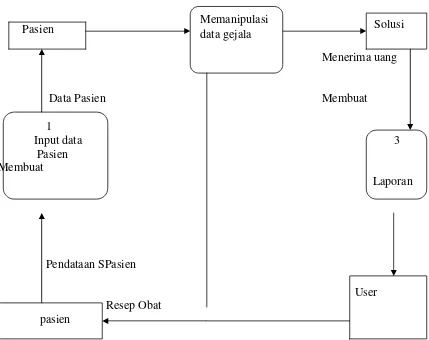 Gambar 4.1 Data Flow Diagram Level 0  