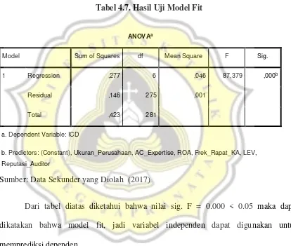 Tabel 4.7. Hasil Uji Model Fit 
