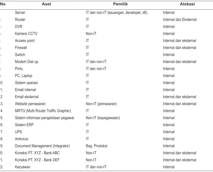 Tabel 3. Aset SI/TI PT. XYZ