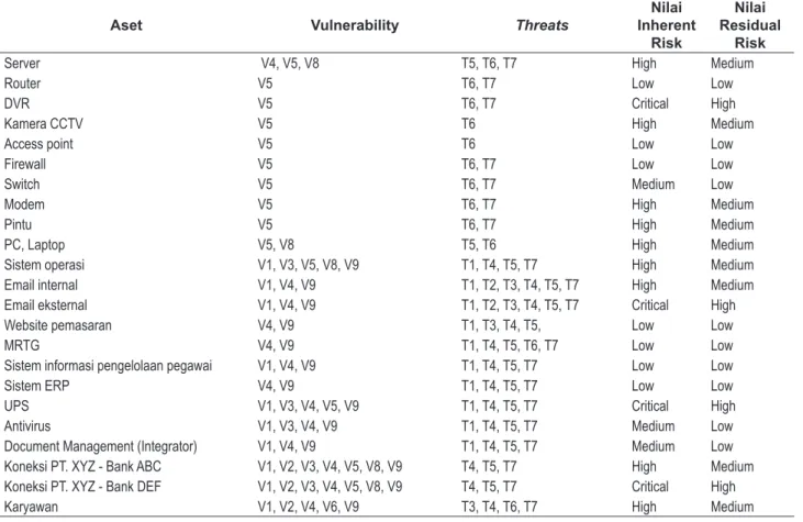 Tabel 8. Daftar aset, Vulnerability, Threats, Nilai Inherent Risk, Residual Risk, dan Nilai Risiko  Harapan pada PT XYZ