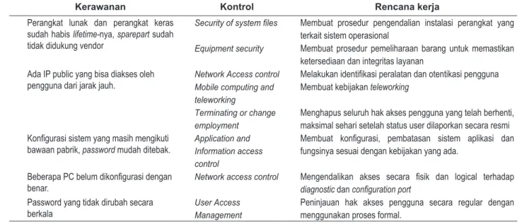 Tabel 10. Kontrol ISO 27001 untuk Ancaman 