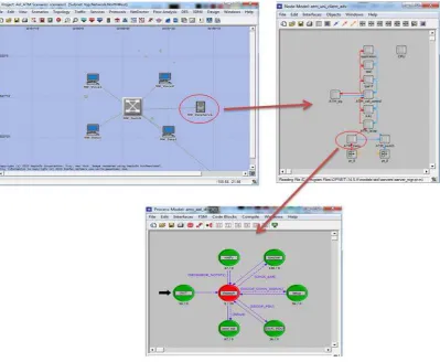 Gambar 3.1 Editor OPNET (a) Project Editor (b) Node Editor (c) Process Editor 