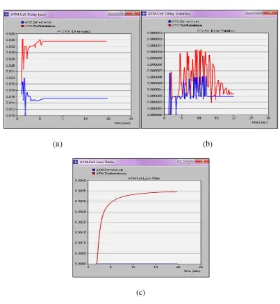 Gambar 4.3 Grafik Simulasi Skenario 2 (a) CTD (b) CDV (c) CLR 
