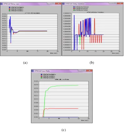 Gambar 4.4 Grafik Simulasi Skenario 3 (a) CTD (b) CDV (c) CLR 