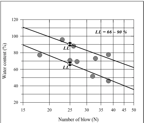 Figure 1 Particle size distribution of the soil used in this study. 