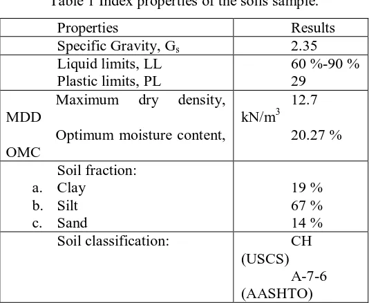 Table 1 Index properties of the soils sample. 