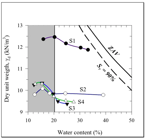 Figure 4 Compaction characteristics of the soil samples (ZAV = zero air void, Sr = degree of saturation)