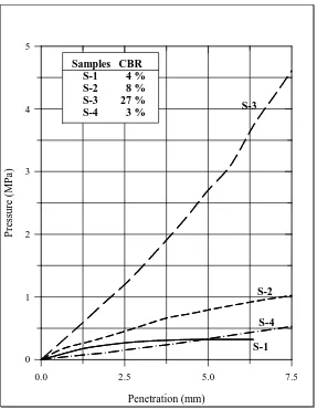 Figure 5 Pressure and penetration relationship of the tested soil samples. 