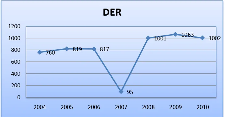 Gambar 4.1 Grafik Debt to Equity Ratio (DER) 