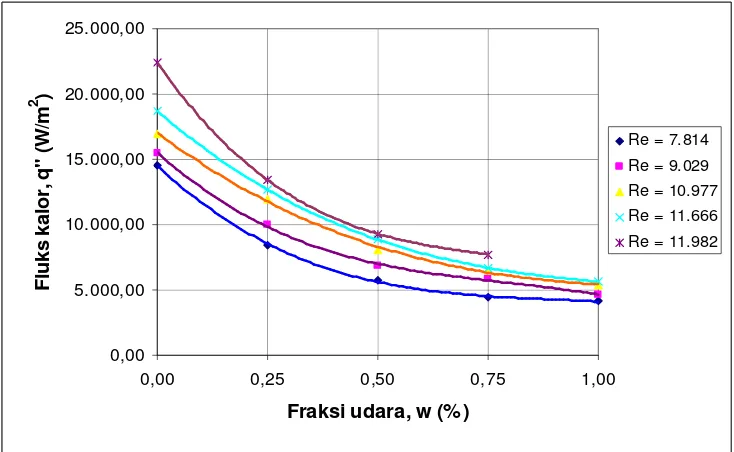 Gambar 1. Grafik pengaruh fraksi udara terhadap fluks kalor 