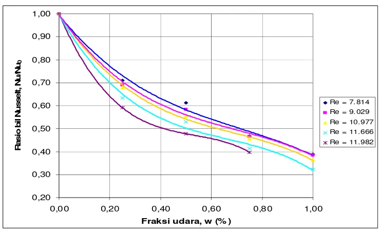 Gambar 2. Grafik pengaruh fraksi udara terhadap  rasio koefisien perpindahan kalor 