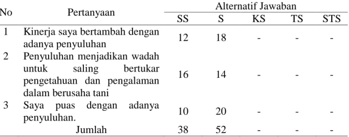 Tabel  8.  Distribusi  Frekuensi  Dan  Persentase  Variabel  Penyuluhan  Berdasarkan  Hasil Jawaban Kuesioner