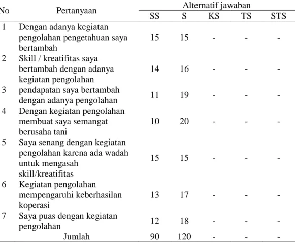 Tabel 10. Distribusi Frekuensi Dan Persentase Variabel Pengolahan Berdasarkan  Hasil Jawaban Kuisioner