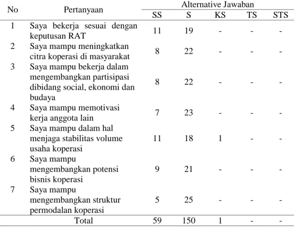 Tabel  13.  Distribusi  Frekuensi  Dan  Persentase  Variabel  Kinerja  Berdasarkan  Hasil Jawaban Kuisioner 