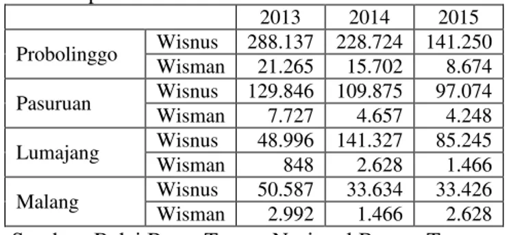 Tabel 1 Jumlah Pengunjung DTW Gunung Bromo   per Pintu Masuk Tahun 2013 ± 2015 