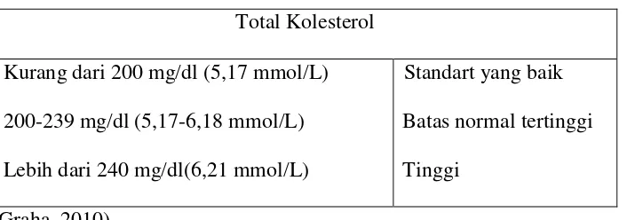 Tabel 2. Kadar dari Total Kolesterol pada Darah 