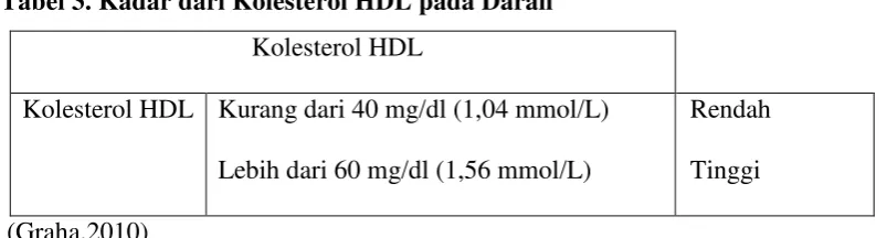 Tabel 4. Kadar dari Kolesterol LDL pada Darah 