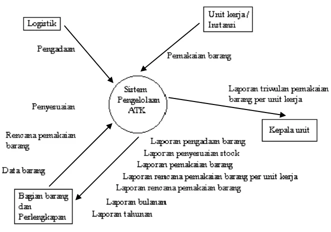 Gambar 1. Diagram Konteks Sistem Informasi Pengelolaan ATK 