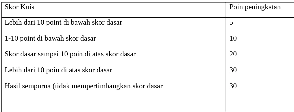 Tabel 2.2 Kriteria Pemberian Skor Peningkatan STAD