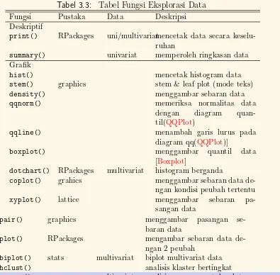 Tabel 3.3:Tabel Fungsi Eksplorasi Data