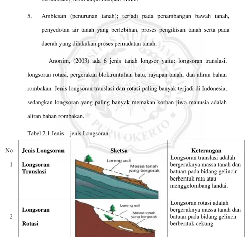 Tabel 2.1 Jenis – jenis Longsoran 