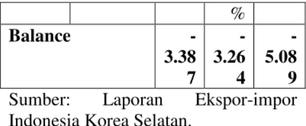 Tabel 4.1 Perkembangan Ekspor  Impor Korea-Indonesia  Tahun  200 8  2009  2010  Ekspo r   ke  Indon esia  Nilai  7.93 4    6  8.89 7 Peningkatan 37,5%   -24,4 %    48,3 %  Impor   dari  Indon esia  Nilai  11.3 2    9.26 4    13.9 86 Peningkatan 24,2%   -18