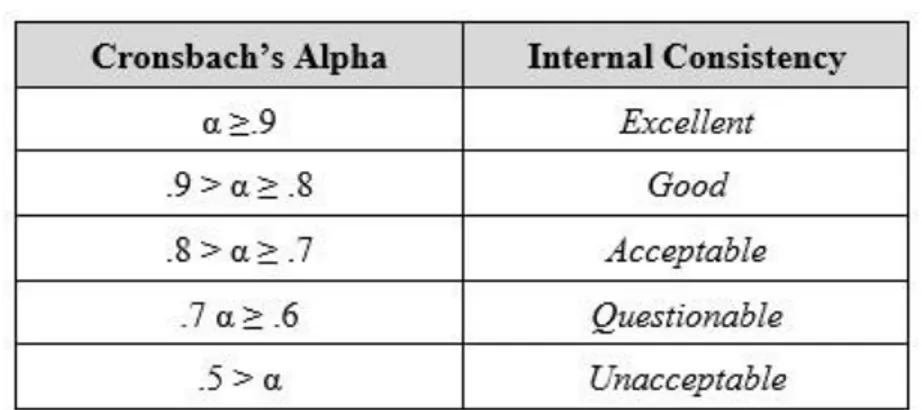 Tabel 9. Interpretasi i Alpha i Cronbach 